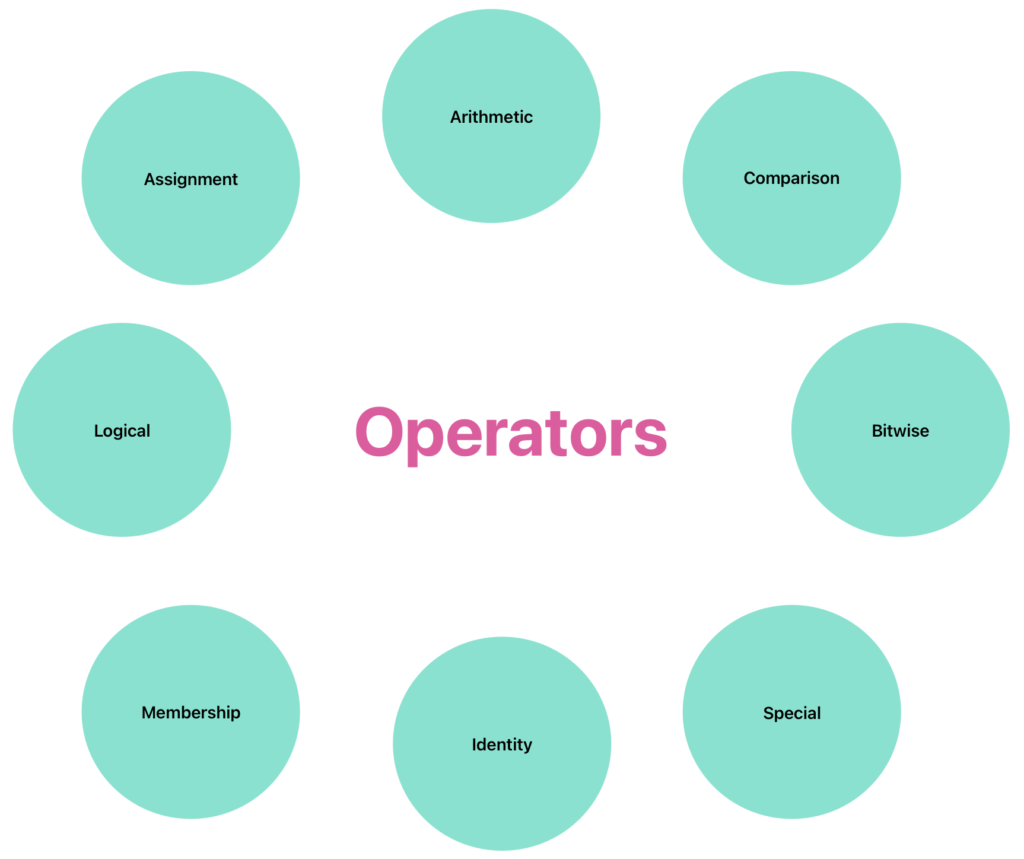 Mastering Python Operators: A Comprehensive Guide - Learn Pro Code